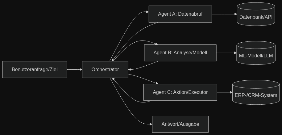 Agentic AI Workflow: Orchestrator with specialized agents