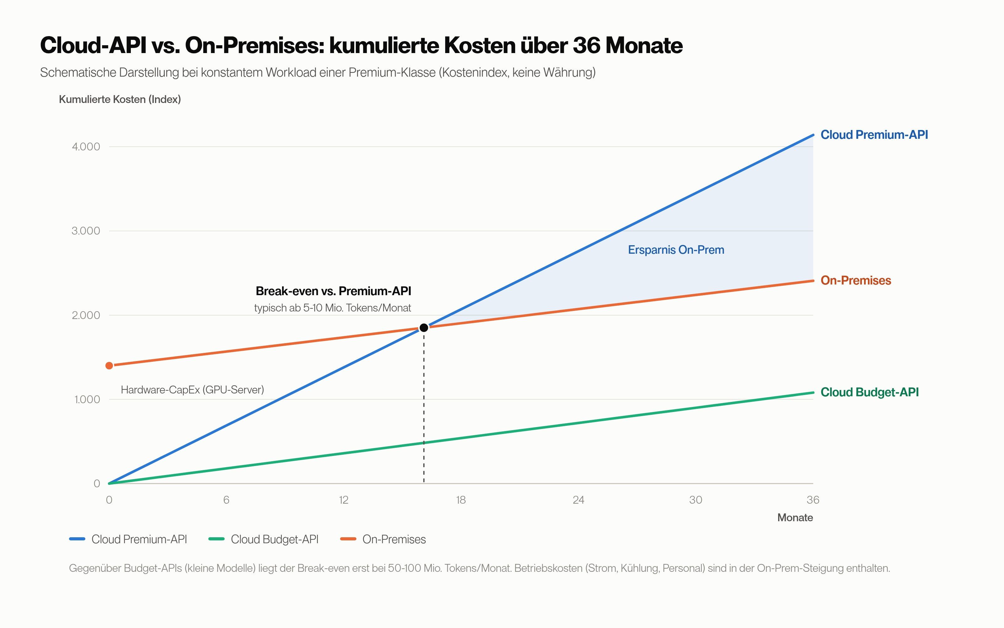 Kostenvergleich Cloud-API vs. On-Premises über 36 Monate mit markiertem Break-even-Punkt