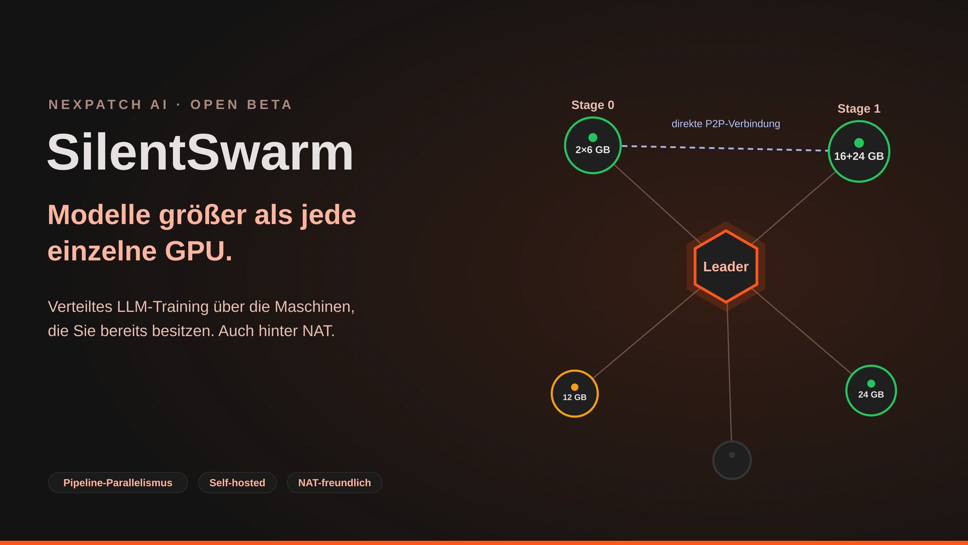 SilentSwarm Swarm-Graph: ein Large Language Model, aufgeteilt in Pipeline-Stufen über mehrere unterschiedliche GPU-Maschinen