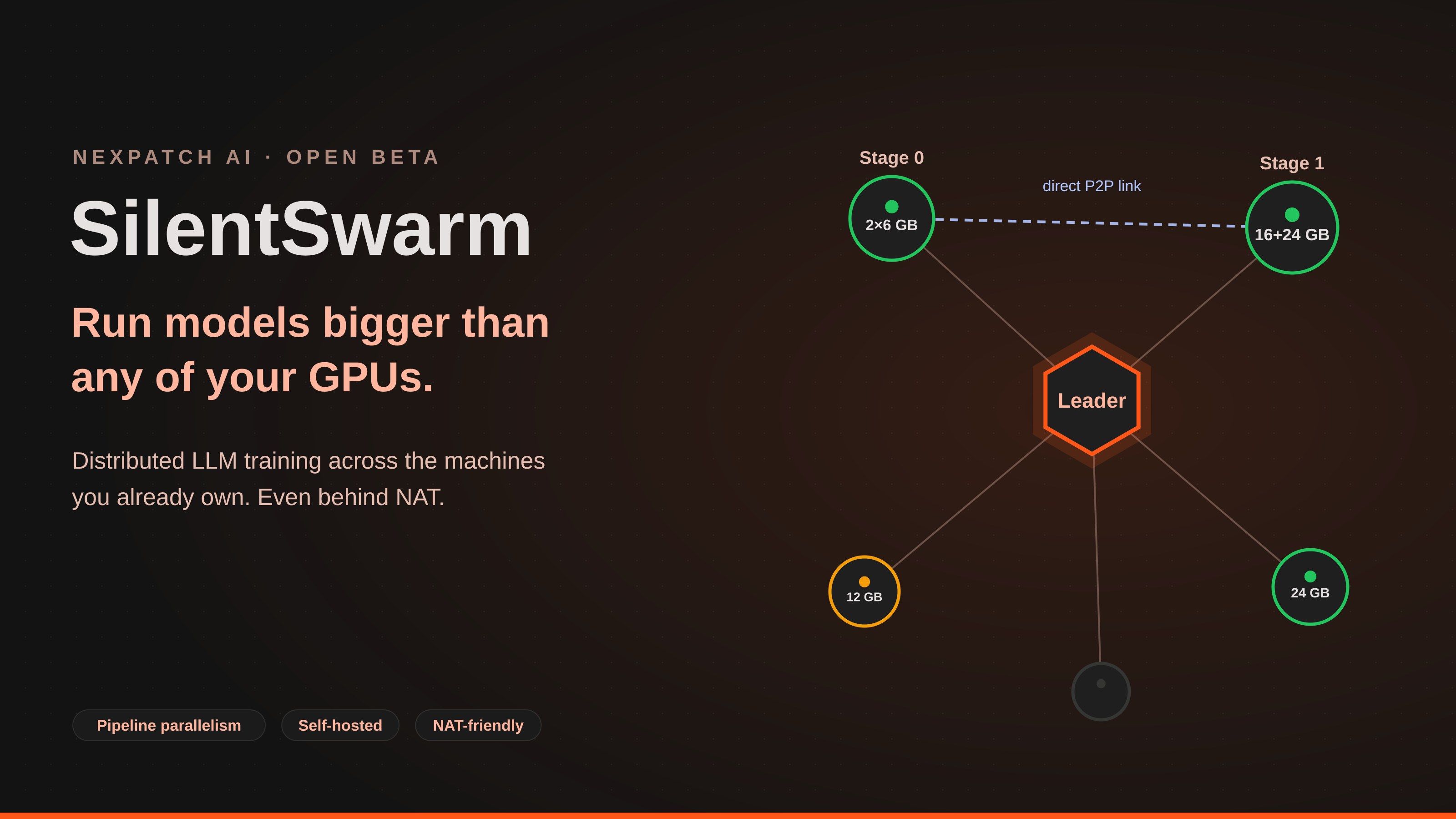 SilentSwarm swarm graph: a large language model split into pipeline stages across several mismatched GPU machines