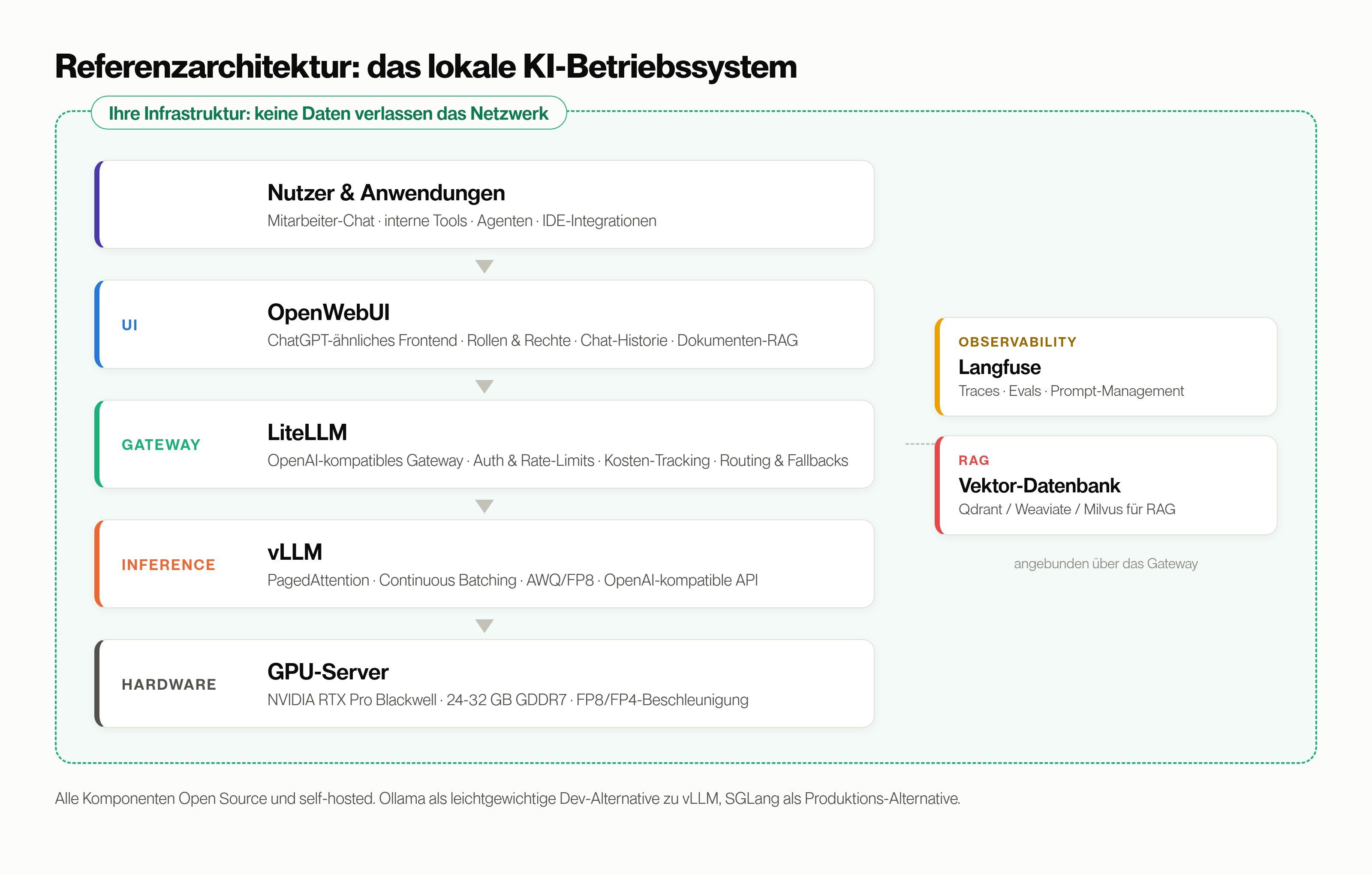 Referenzarchitektur des lokalen KI-Betriebssystems: OpenWebUI, LiteLLM, vLLM und Langfuse auf eigener GPU-Hardware