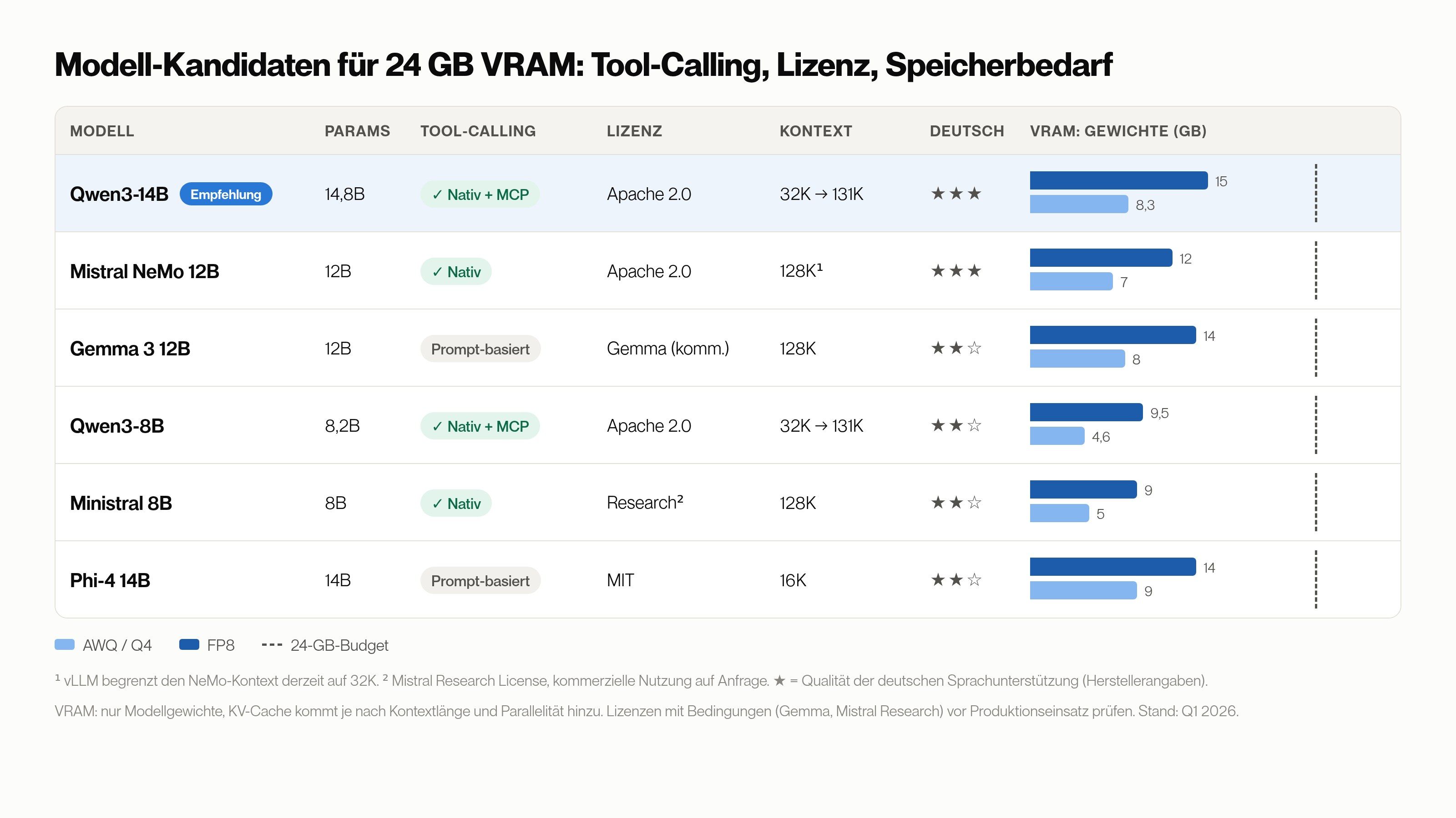 Modellvergleich für 24 GB VRAM: Tool-Calling, Lizenz und Speicherbedarf von Qwen3, Mistral NeMo, Gemma 3, Ministral und Phi-4