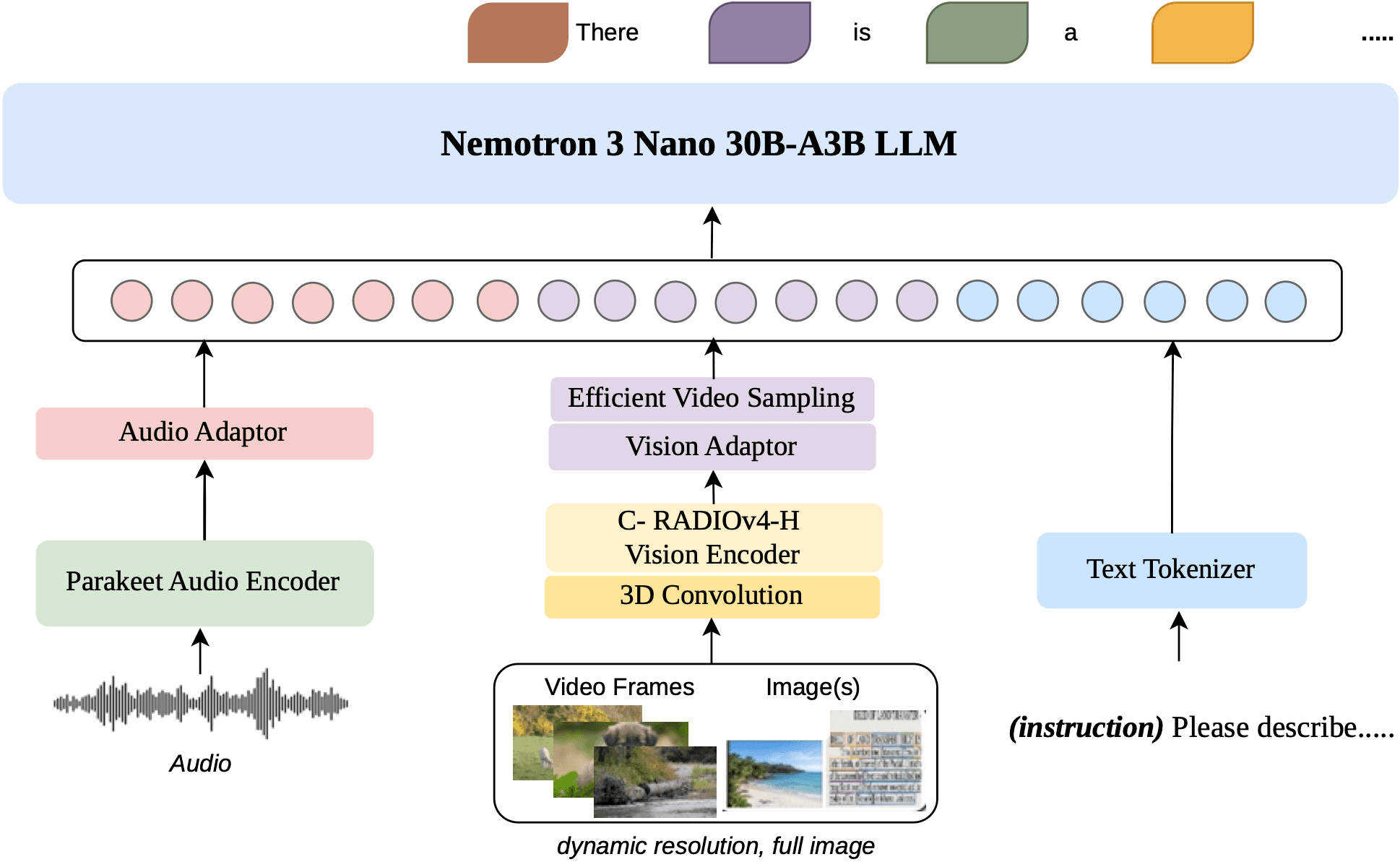 Modellarchitektur von NVIDIA Nemotron 3 Nano Omni 30B-A3B
