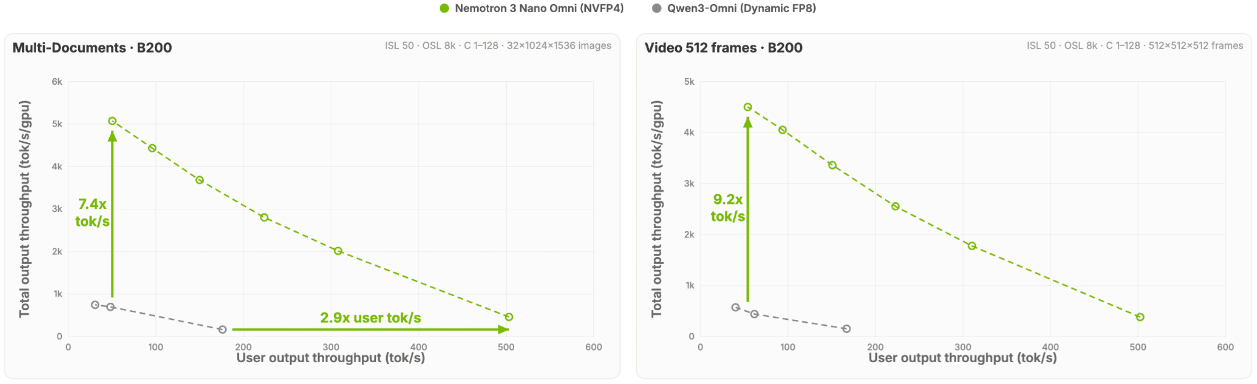 Effizienzvergleich von NVIDIA Nemotron 3 Nano Omni bei Multi-Dokument- und Video-Workloads