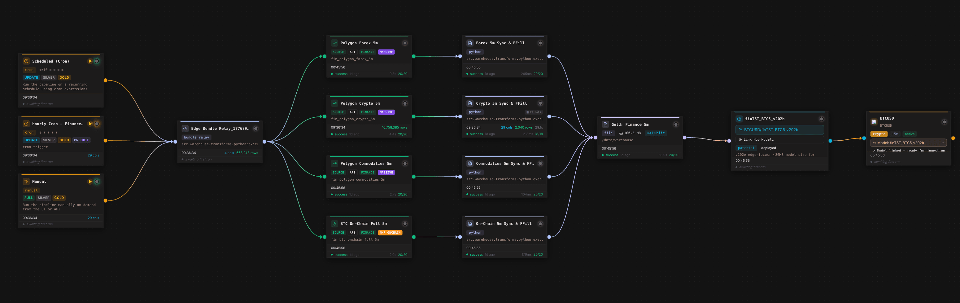 Orpheon Pipeline Canvas für Finanzzeitreihen, Gold Layer und Modellanbindung