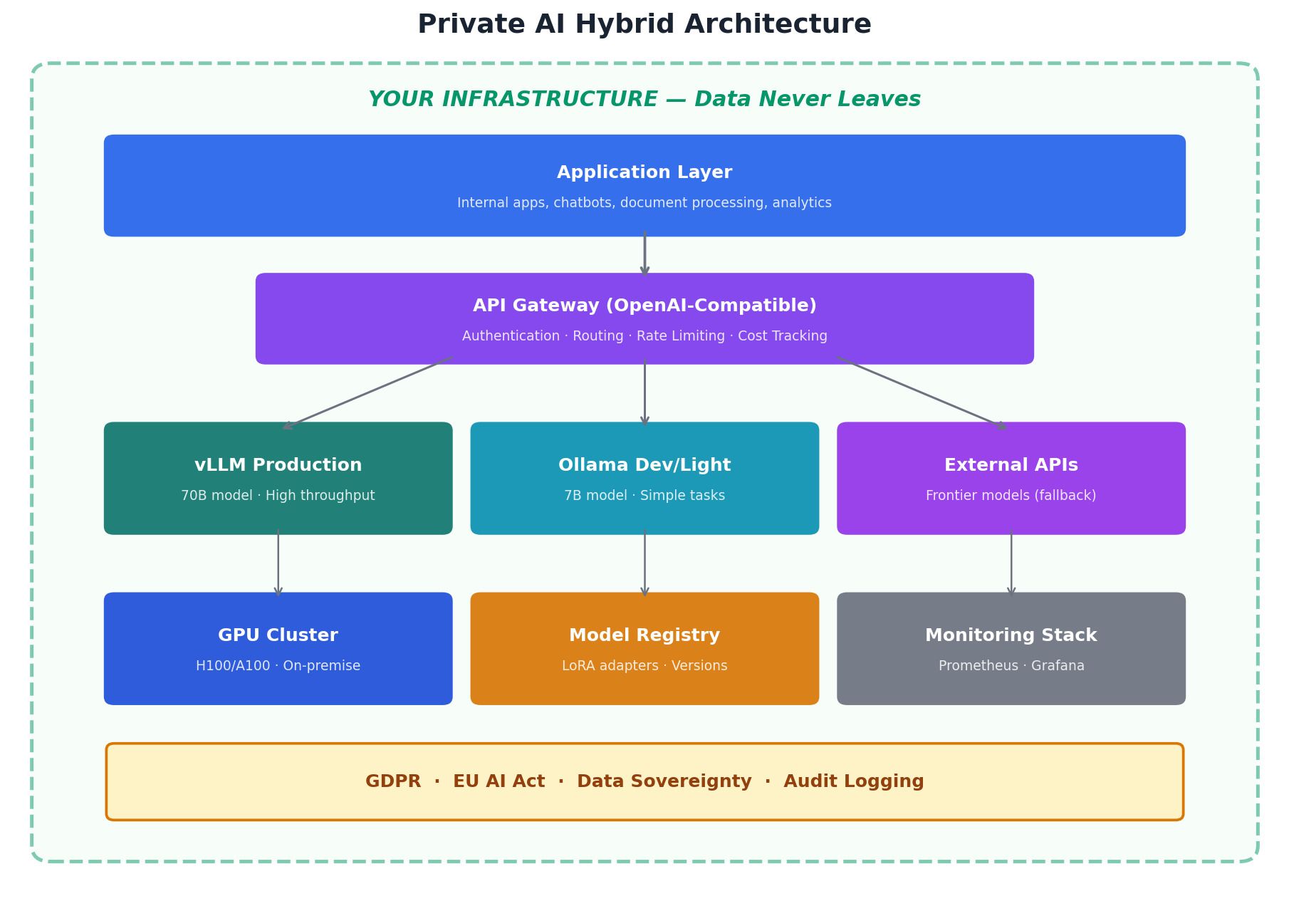 Hybride Private-AI-Architektur — API-Gateway leitet Anfragen je nach Datensensitivität und Aufgabenkomplexität an selbstgehostete oder externe Modelle