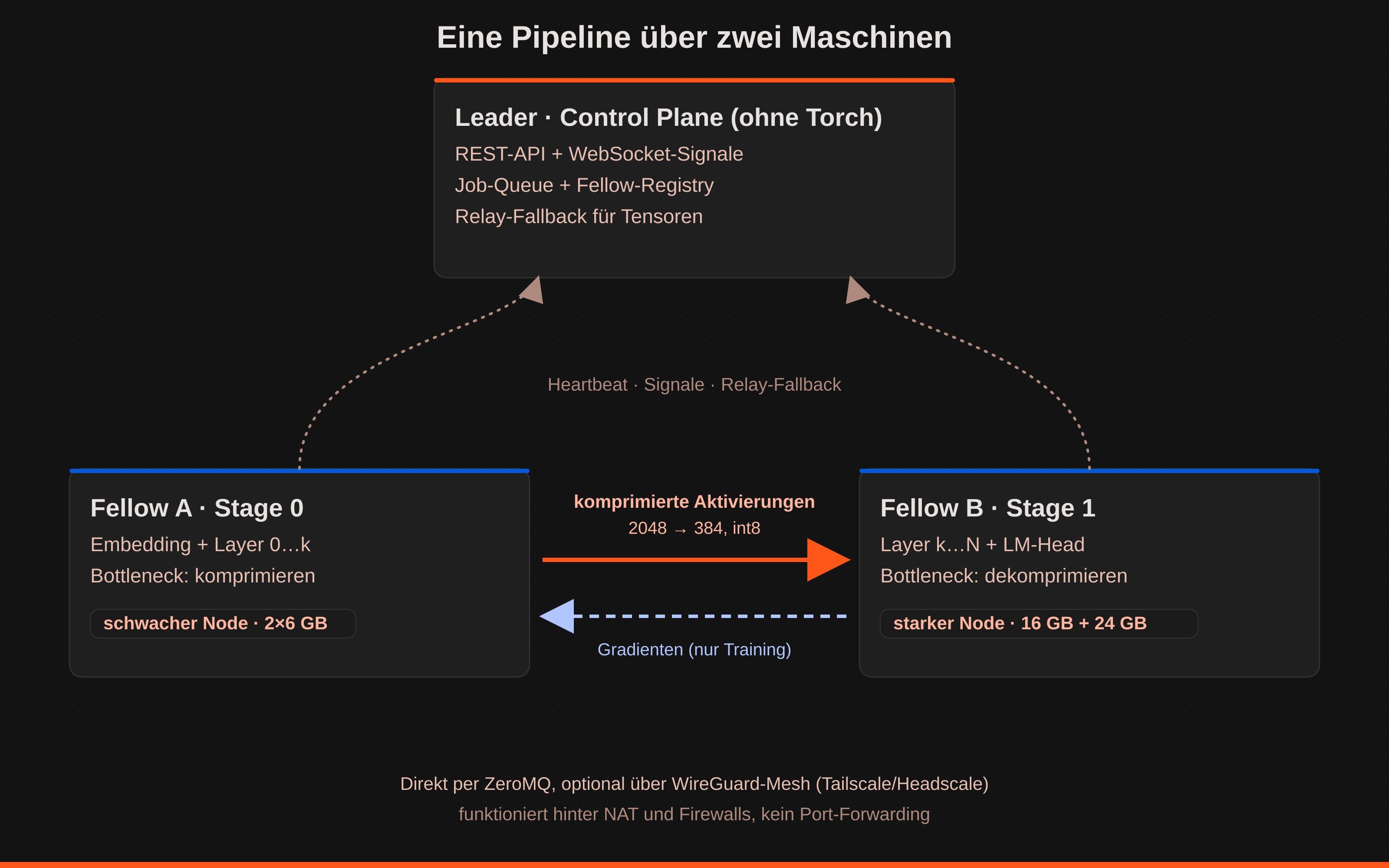 SilentSwarm-Architektur: eine Leader-Control-Plane ohne Torch, Fellow A hält Pipeline-Stufe 0 und Fellow B Stufe 1, beide tauschen komprimierte Aktivierungen und Gradienten direkt über ZeroMQ aus