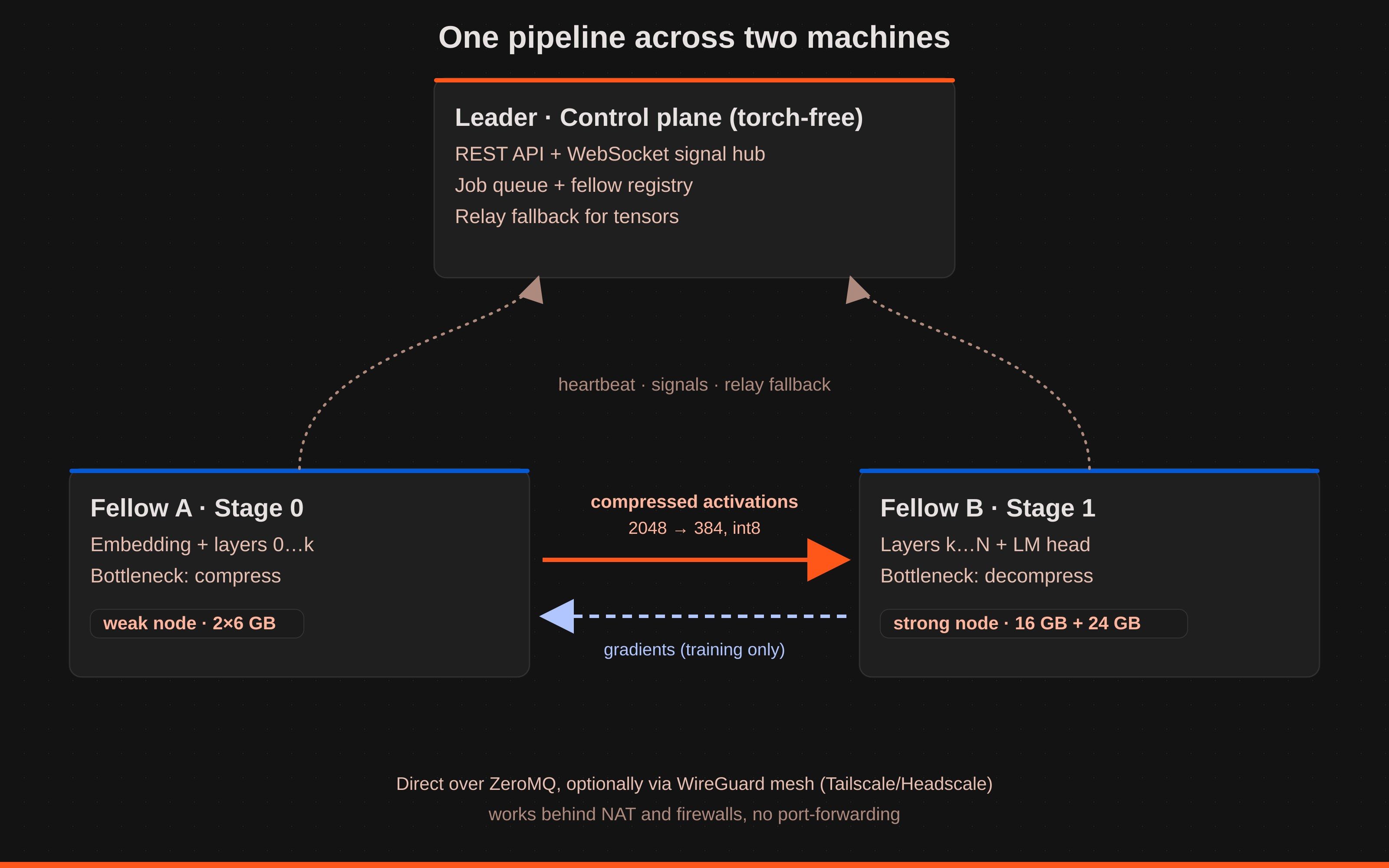 SilentSwarm architecture: a torch-free leader control plane, with Fellow A holding pipeline stage 0 and Fellow B holding stage 1, exchanging compressed activations and gradients directly over ZeroMQ